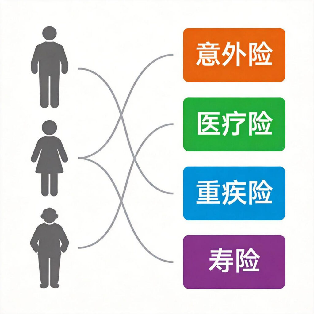 保险配置信息图 四色分类
